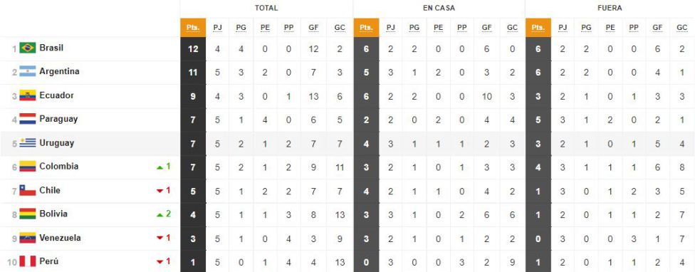 Eliminatorias Sudamericanas Qatar 2022 Asi Esta Colombia En La Tabla Y Proximo Partido As Colombia