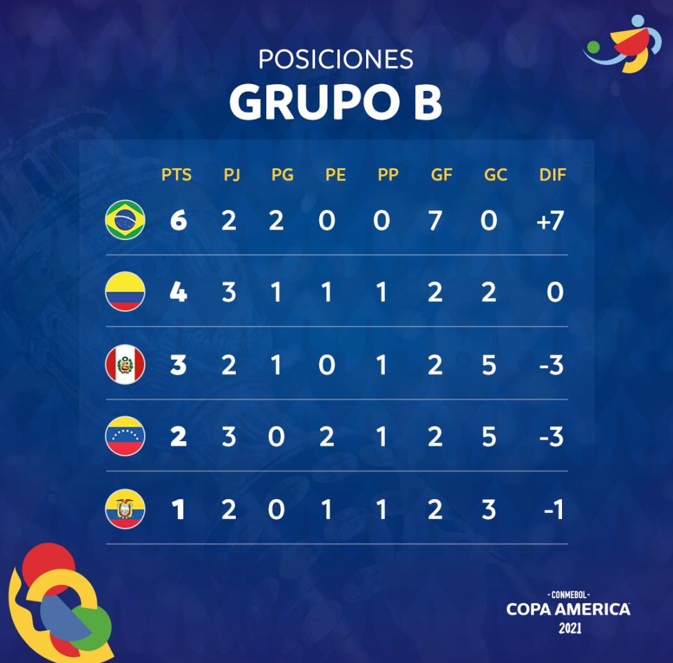 Cuentas De Colombia Para Meterse A Cuartos De Copa America As Colombia